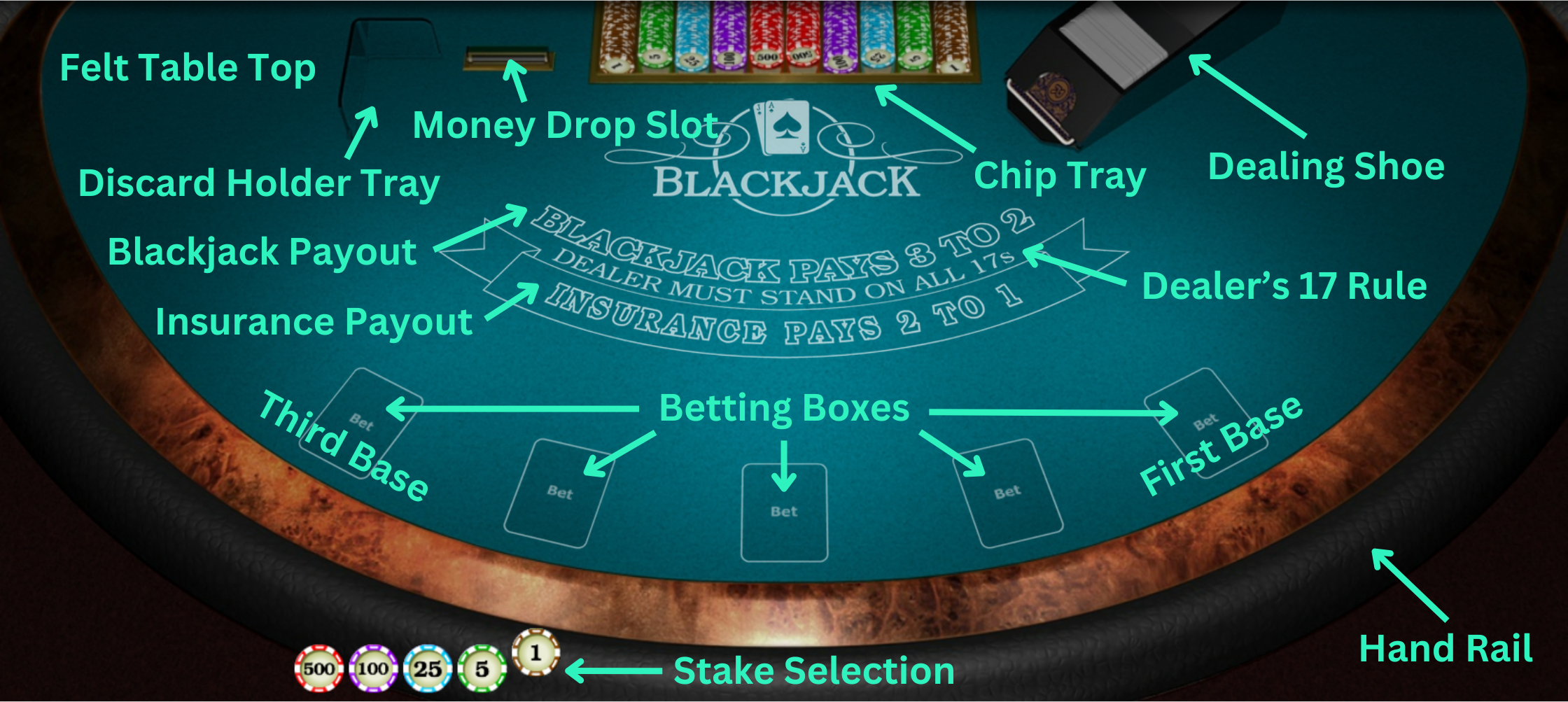 Graphic of an annotated blackjack table